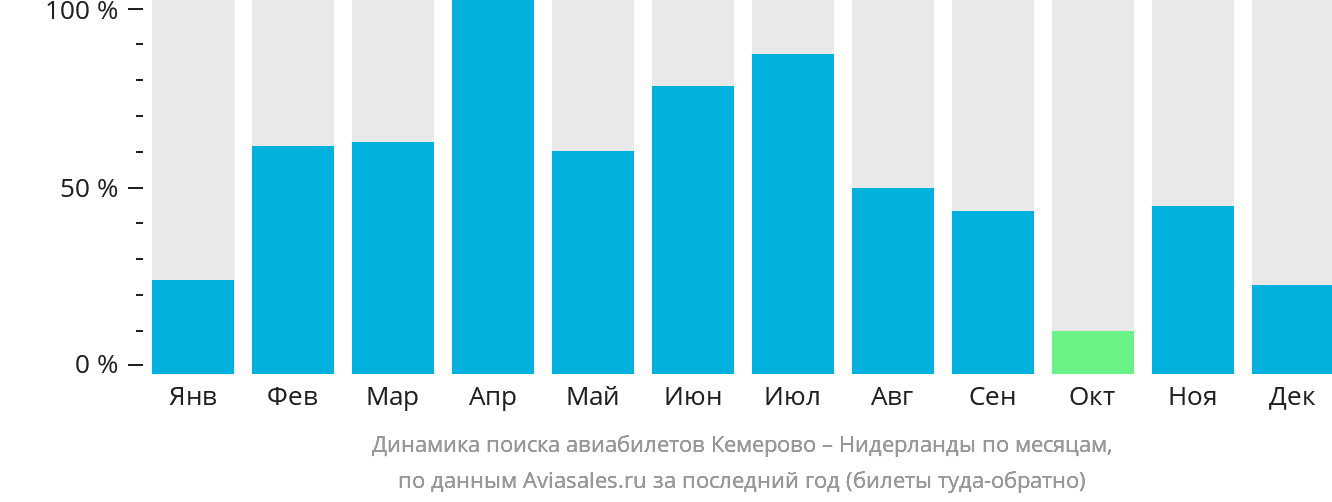 Динамика поиска авиабилетов из Кемерово в Нидерланды по месяцам