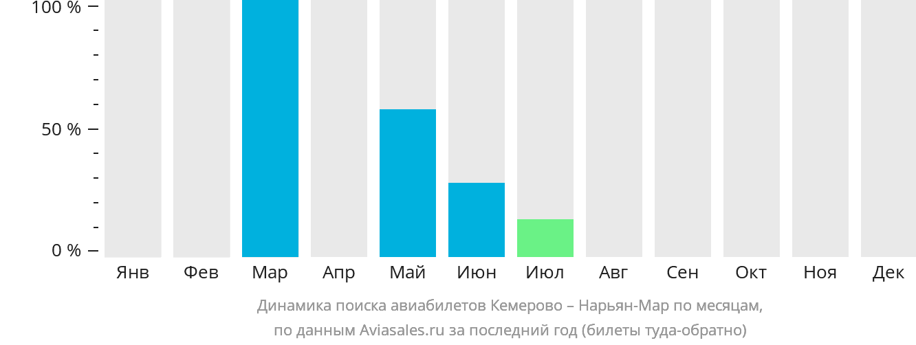 Динамика поиска авиабилетов из Кемерово в Нарьян-Мар по месяцам