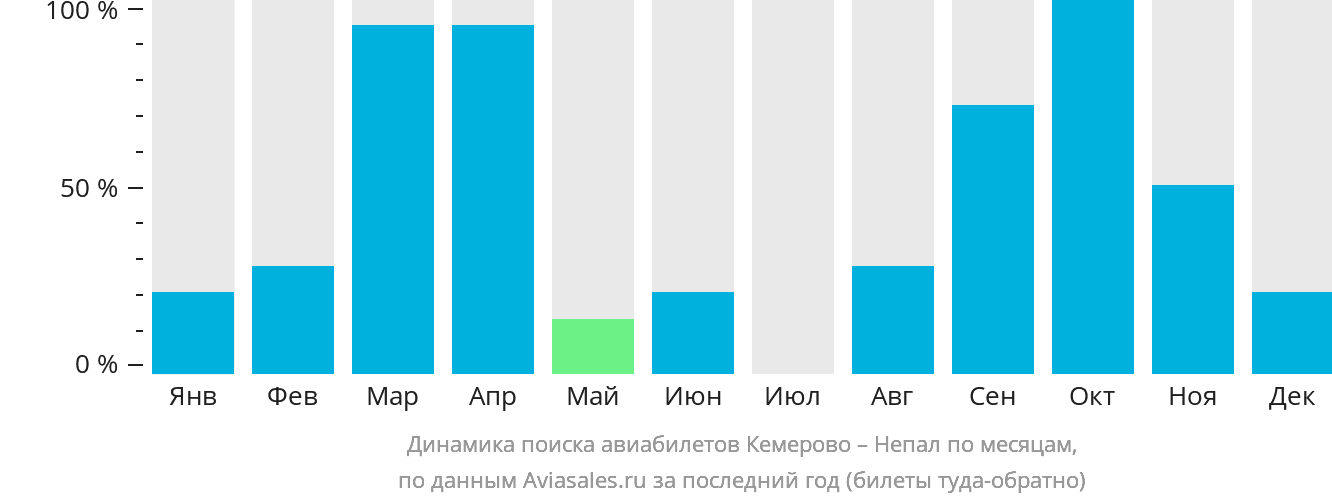 Динамика поиска авиабилетов из Кемерово в Непал по месяцам