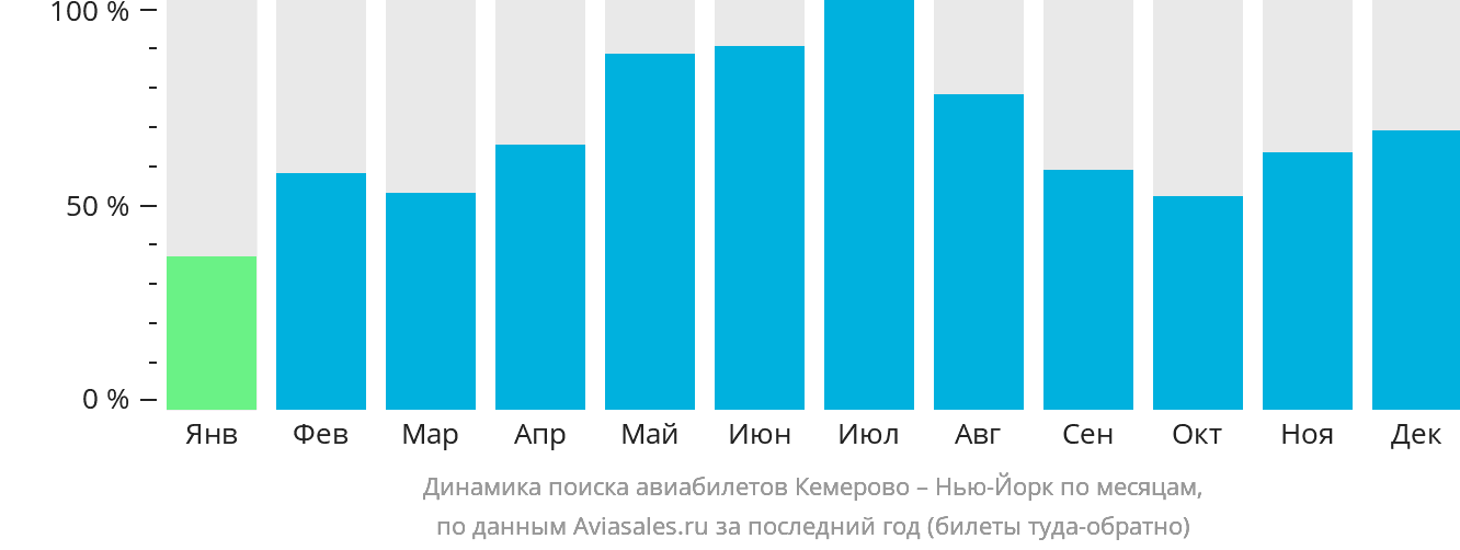 Динамика поиска авиабилетов из Кемерово в Нью-Йорк по месяцам