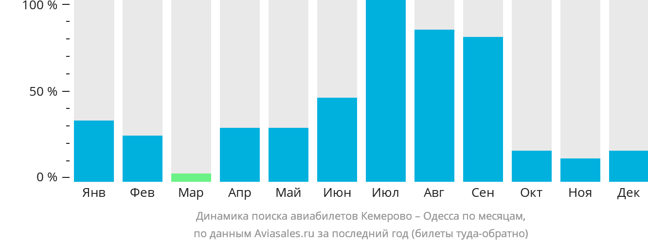 Динамика поиска авиабилетов из Кемерово в Одессу по месяцам