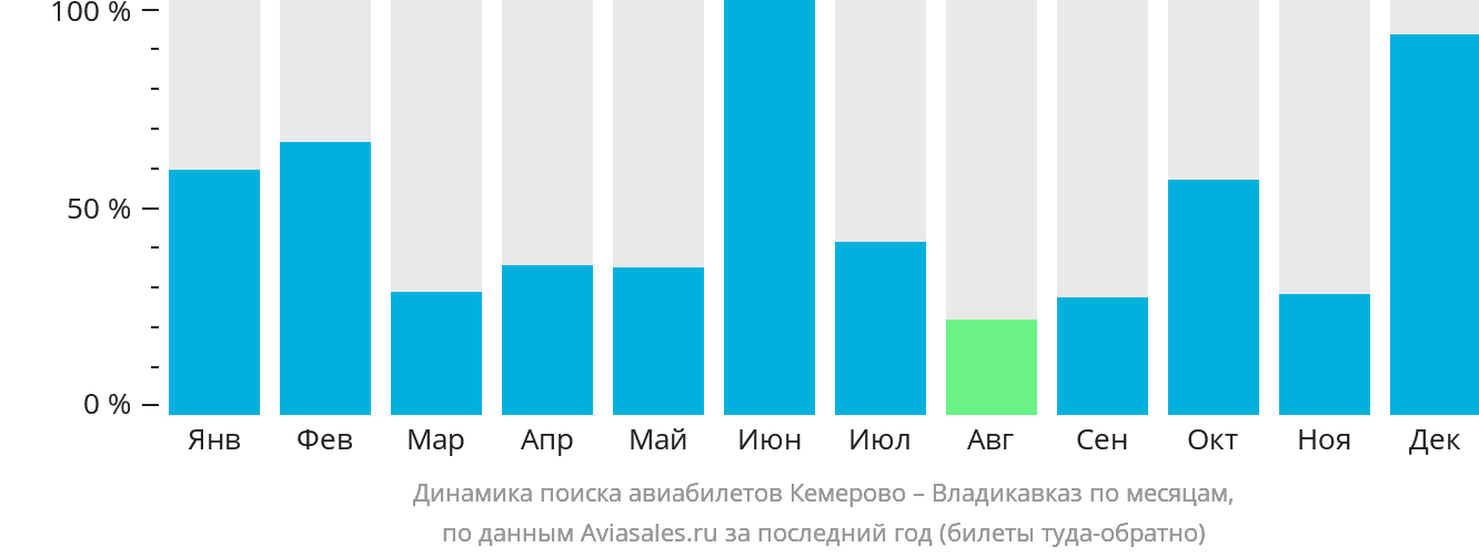 Динамика поиска авиабилетов из Кемерово во Владикавказ по месяцам