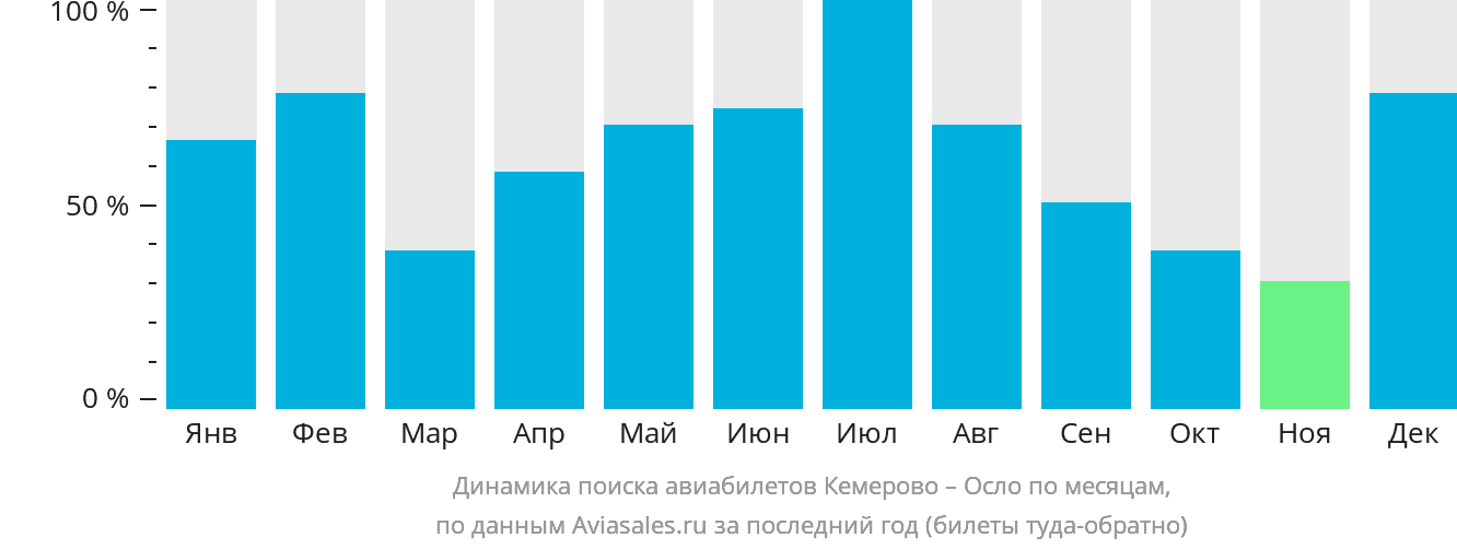 Динамика поиска авиабилетов из Кемерово в Осло по месяцам