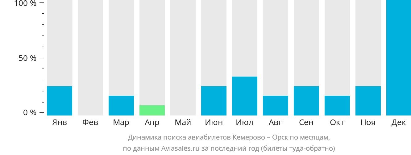 Динамика поиска авиабилетов из Кемерово в Орск по месяцам