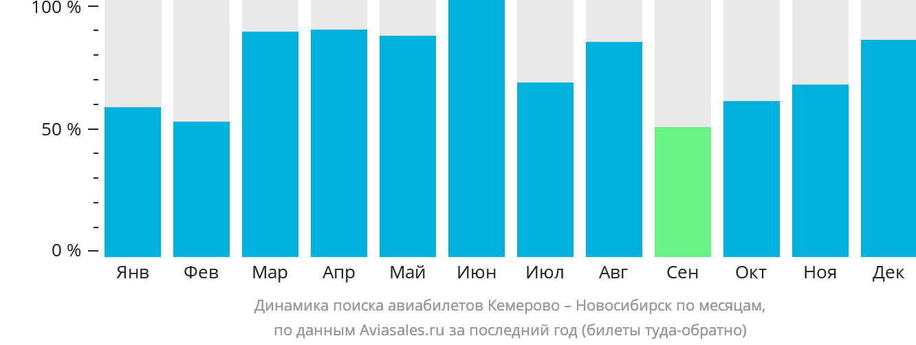 Динамика поиска авиабилетов из Кемерово в Новосибирск по месяцам