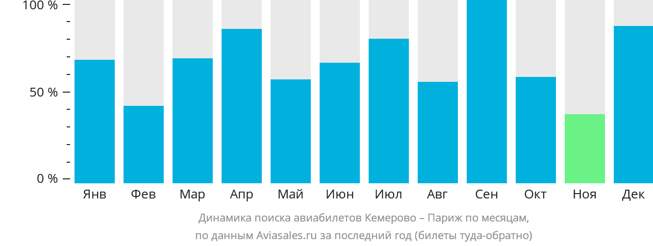 Динамика поиска авиабилетов из Кемерово в Париж по месяцам
