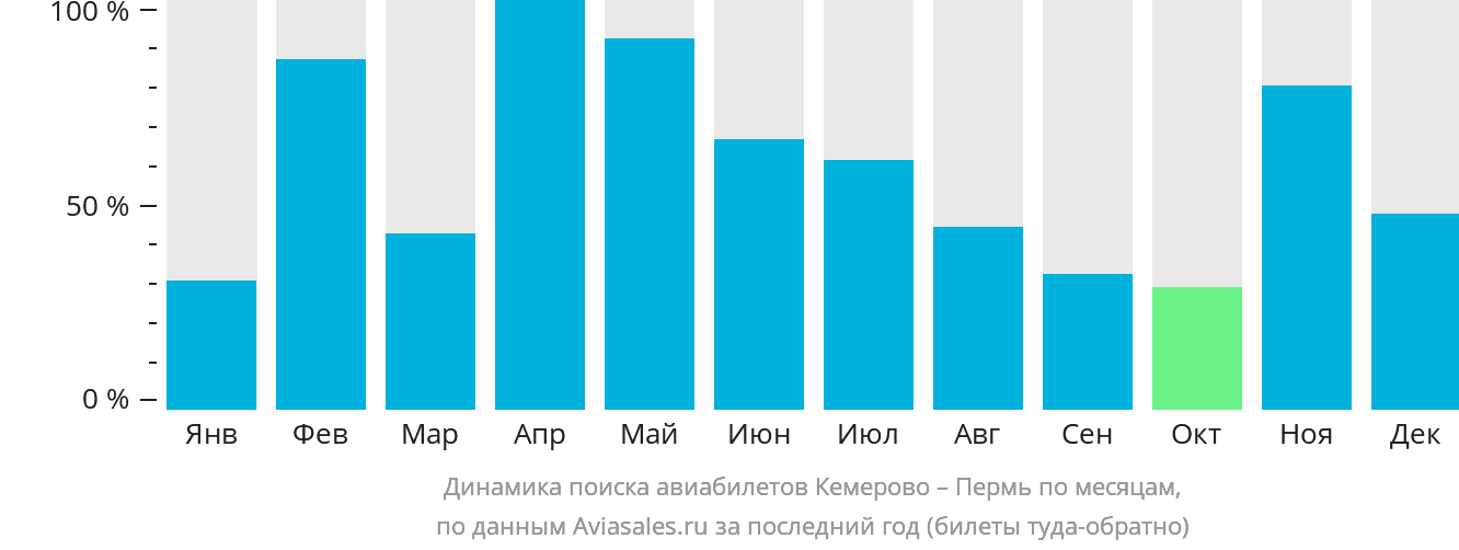 Динамика поиска авиабилетов из Кемерово в Пермь по месяцам