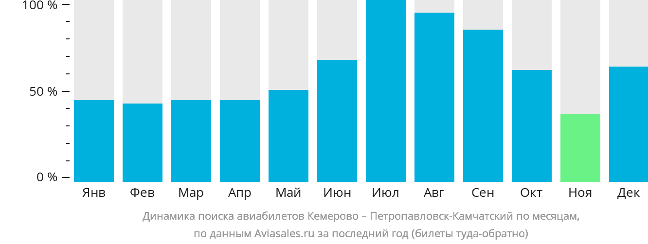 Динамика поиска авиабилетов из Кемерово в Петропавловск-Камчатский по месяцам