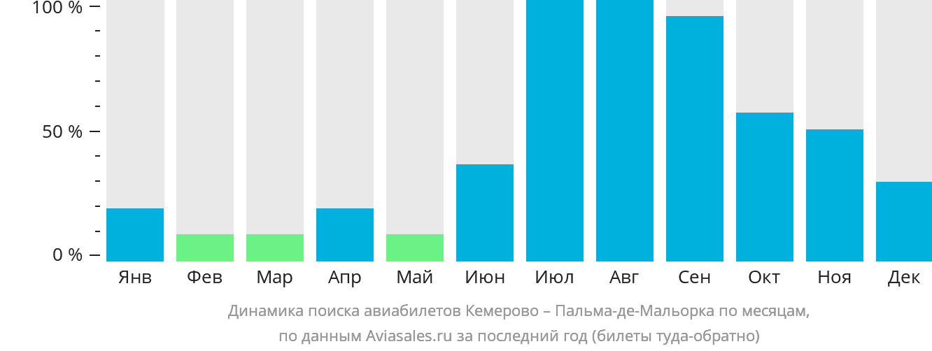 Динамика поиска авиабилетов из Кемерово в Пальма-де-Майорку по месяцам