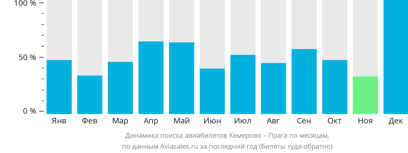 Динамика поиска авиабилетов из Кемерово в Прагу по месяцам