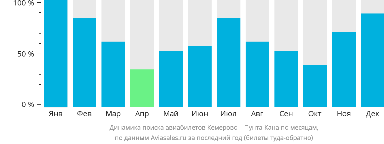 Динамика поиска авиабилетов из Кемерово в Пунта-Кану по месяцам