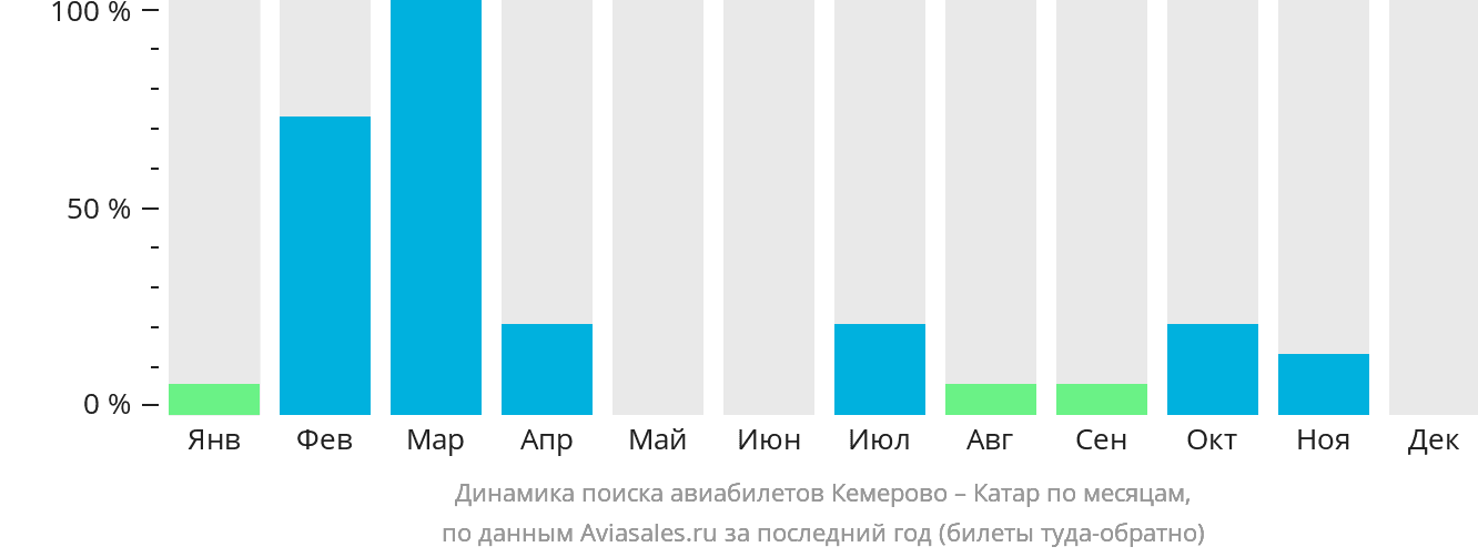 Динамика поиска авиабилетов из Кемерово в Катар по месяцам