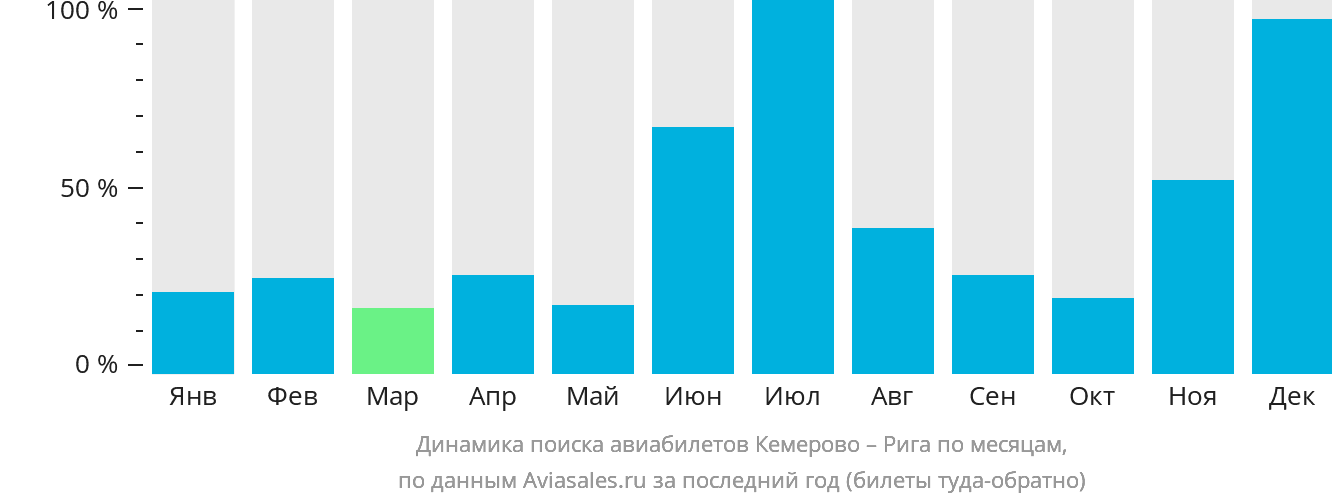 Динамика поиска авиабилетов из Кемерово в Ригу по месяцам
