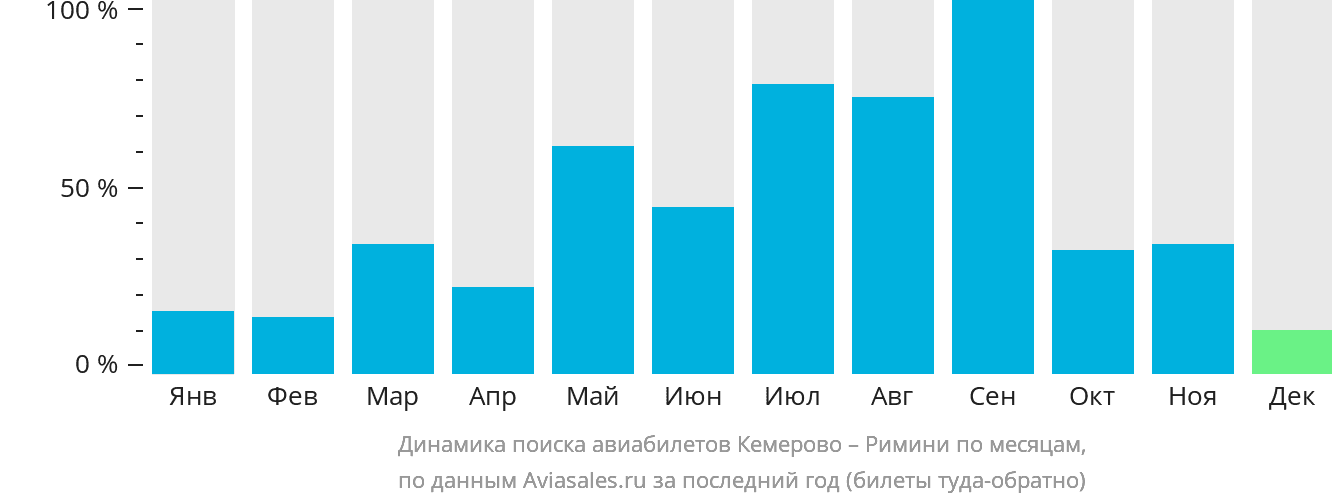 Динамика поиска авиабилетов из Кемерово в Римини по месяцам