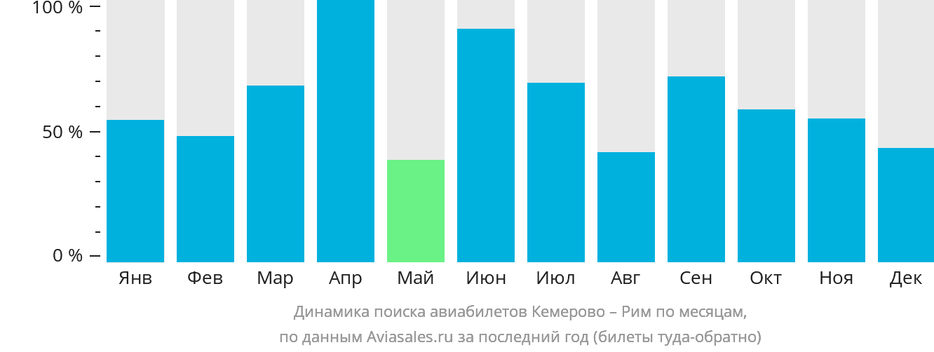 Динамика поиска авиабилетов из Кемерово в Рим по месяцам