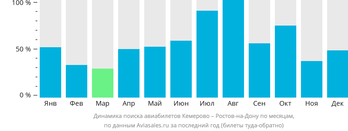 Динамика поиска авиабилетов из Кемерово в Ростов-на-Дону по месяцам