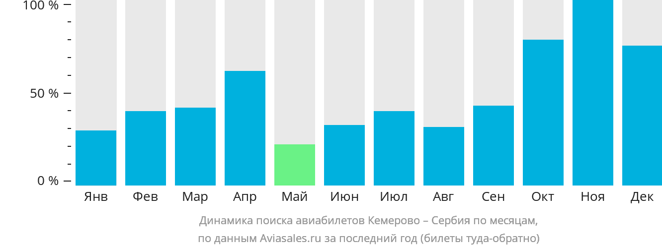 Динамика поиска авиабилетов из Кемерово в Сербию по месяцам
