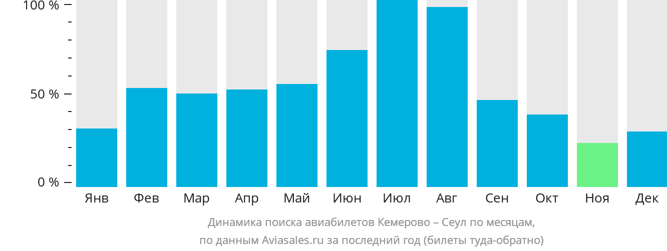 Динамика поиска авиабилетов из Кемерово в Сеул по месяцам