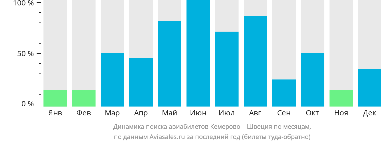 Динамика поиска авиабилетов из Кемерово в Швецию по месяцам