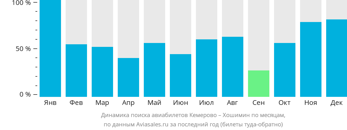 Динамика поиска авиабилетов из Кемерово в Хошимин по месяцам