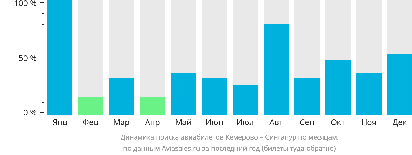 Динамика поиска авиабилетов из Кемерово в Сингапур по месяцам