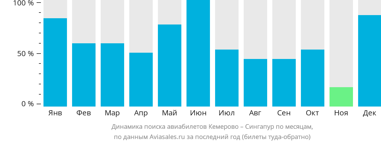 Динамика поиска авиабилетов из Кемерово в Сингапур по месяцам