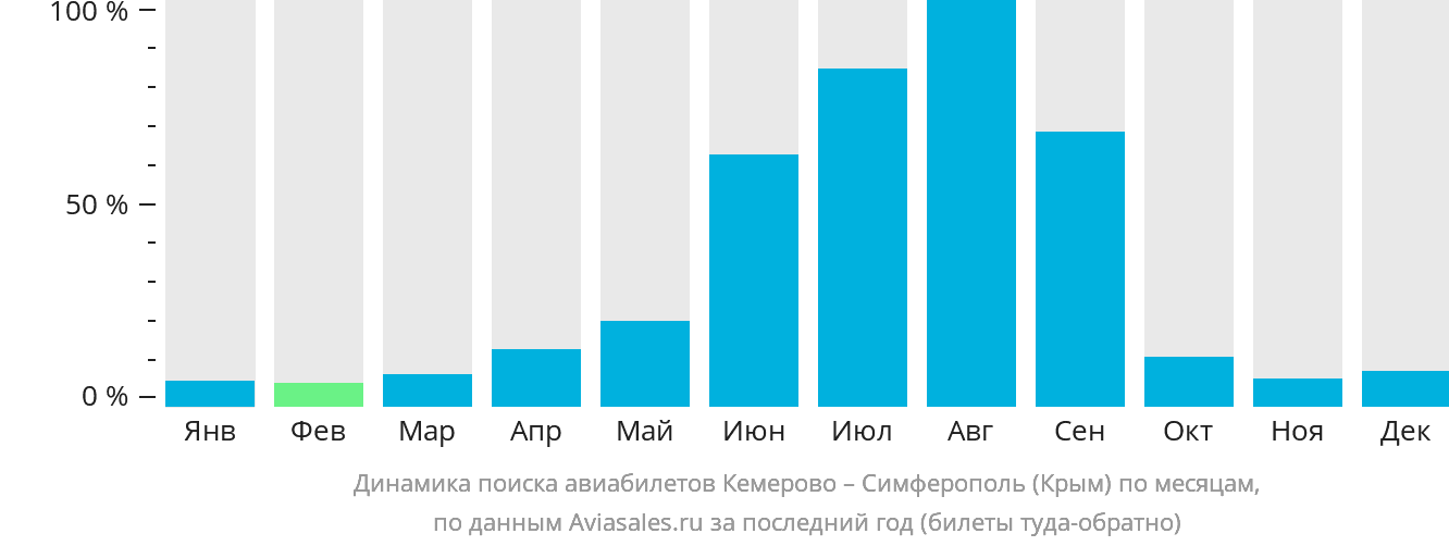 Динамика поиска авиабилетов из Кемерово в Симферополь по месяцам