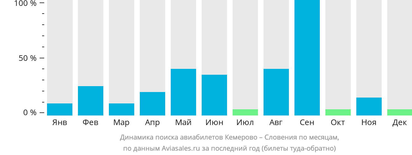 Динамика поиска авиабилетов из Кемерово в Словению по месяцам