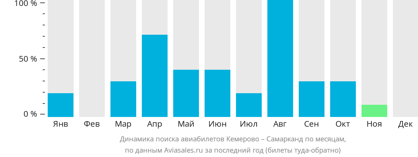 Динамика поиска авиабилетов из Кемерово в Самарканд по месяцам