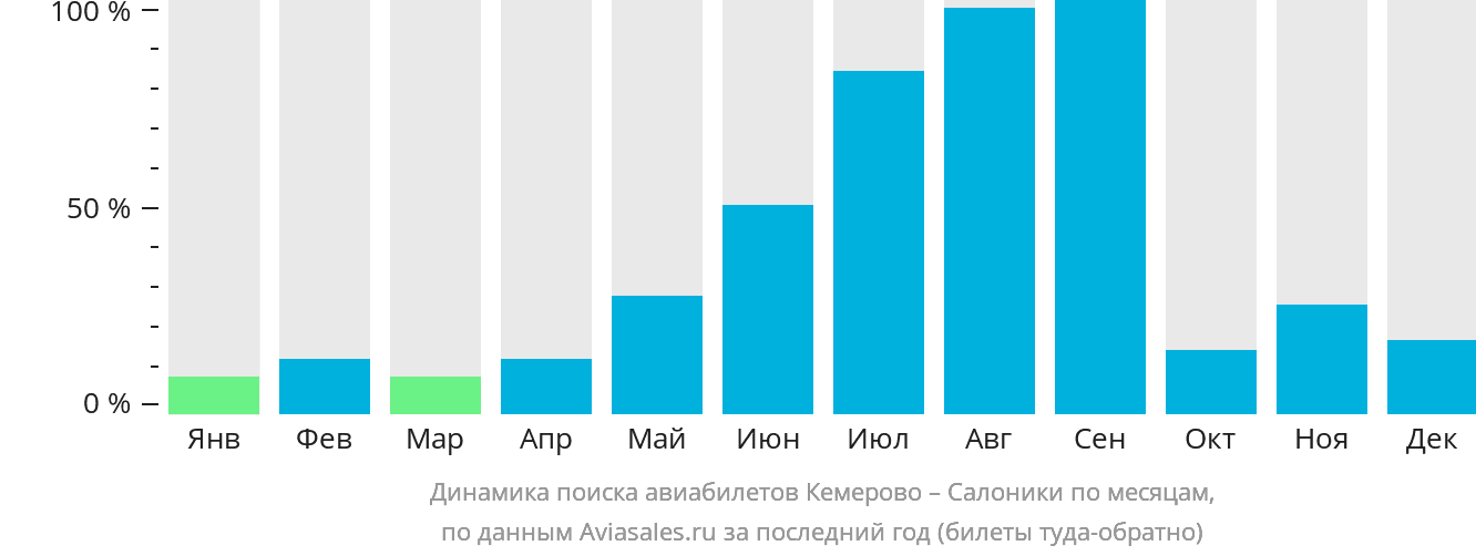 Динамика поиска авиабилетов из Кемерово в Салоники по месяцам