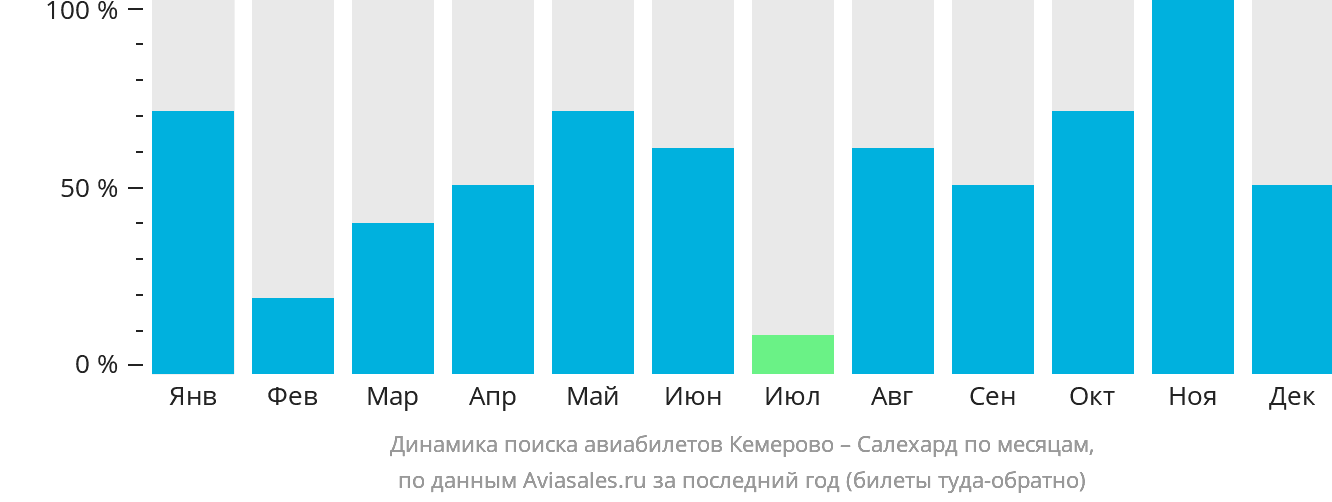 Динамика поиска авиабилетов из Кемерово в Салехард по месяцам