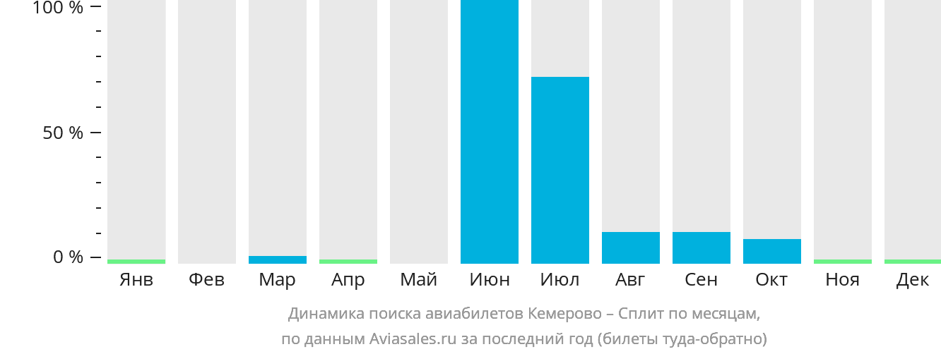 Динамика поиска авиабилетов из Кемерово в Сплит по месяцам
