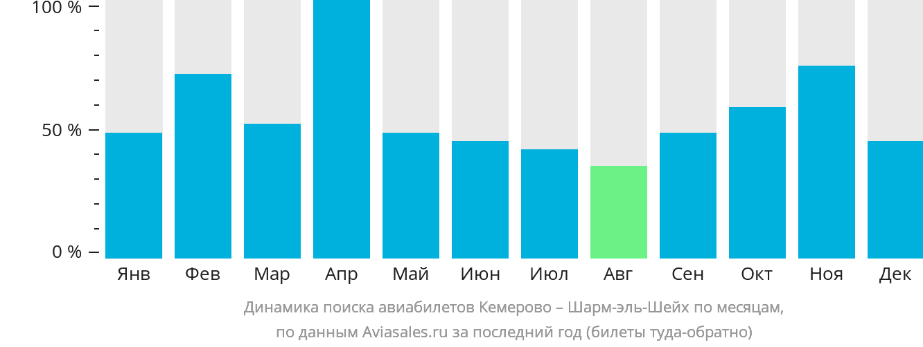 Динамика поиска авиабилетов из Кемерово в Шарм-эш-Шейх по месяцам