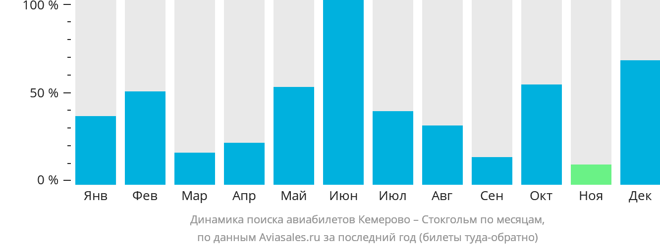 Динамика поиска авиабилетов из Кемерово в Стокгольм по месяцам