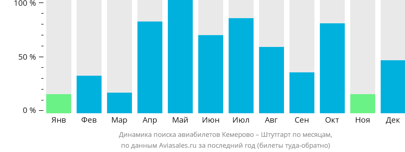 Динамика поиска авиабилетов из Кемерово в Штутгарт по месяцам