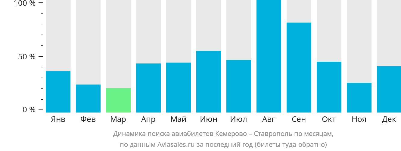 Динамика поиска авиабилетов из Кемерово в Ставрополь по месяцам