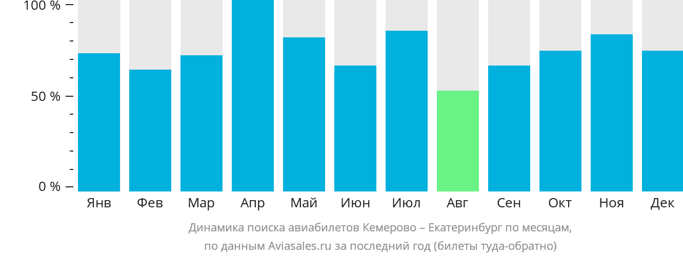 Динамика поиска авиабилетов из Кемерово в Екатеринбург по месяцам