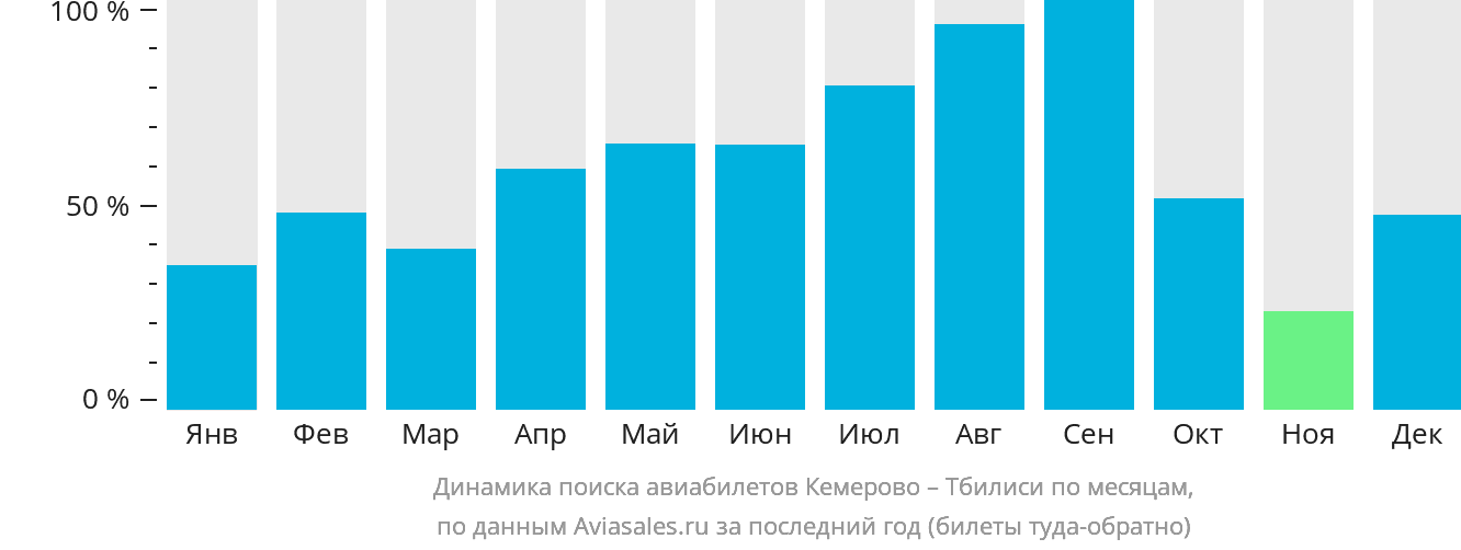Динамика поиска авиабилетов из Кемерово в Тбилиси по месяцам