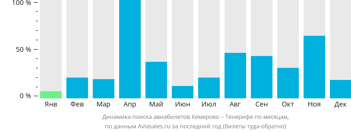 Динамика поиска авиабилетов из Кемерово на Тенерифе по месяцам