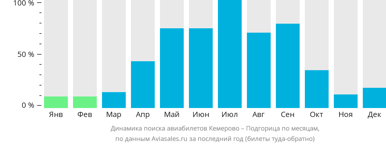 Динамика поиска авиабилетов из Кемерово в Подгорицу по месяцам