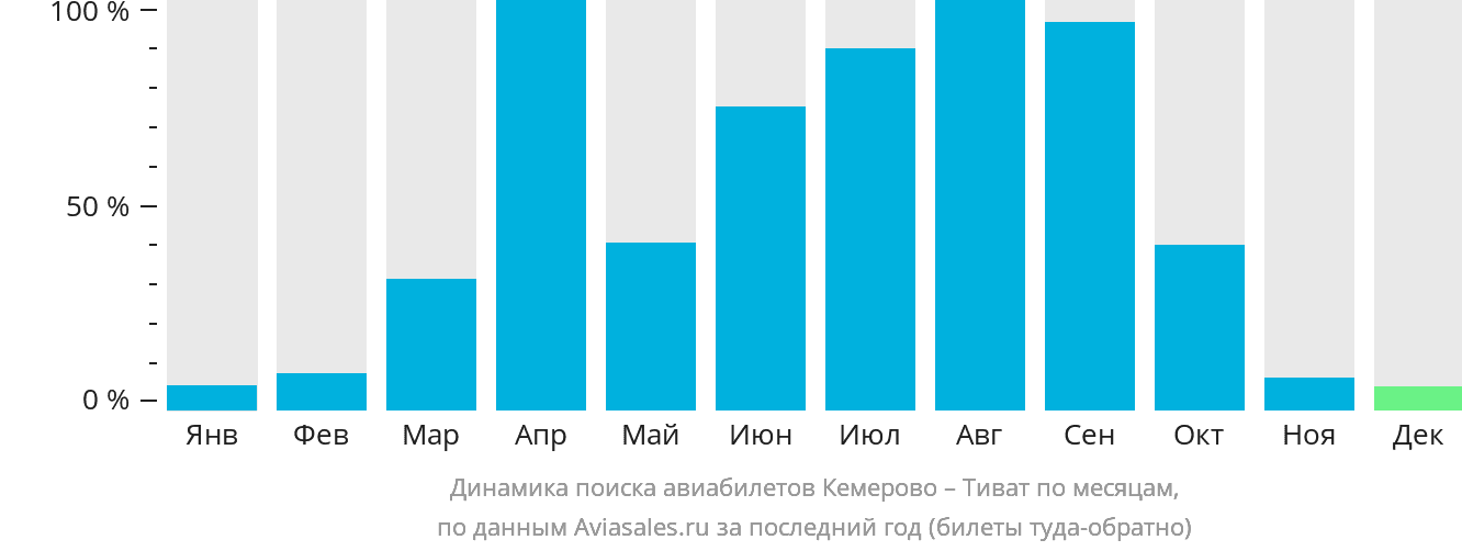 Динамика поиска авиабилетов из Кемерово в Тиват по месяцам