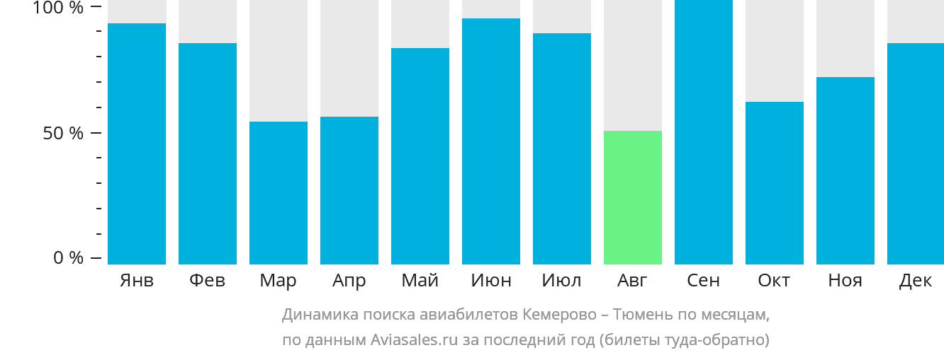Динамика поиска авиабилетов из Кемерово в Тюмень по месяцам