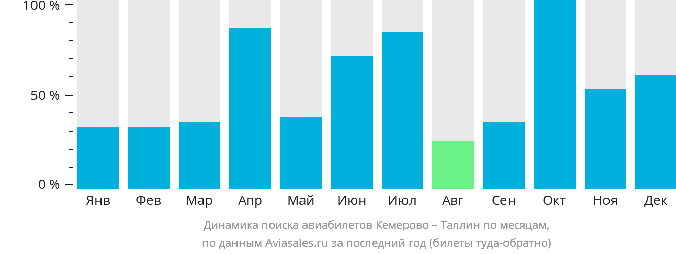 Динамика поиска авиабилетов из Кемерово в Таллин по месяцам