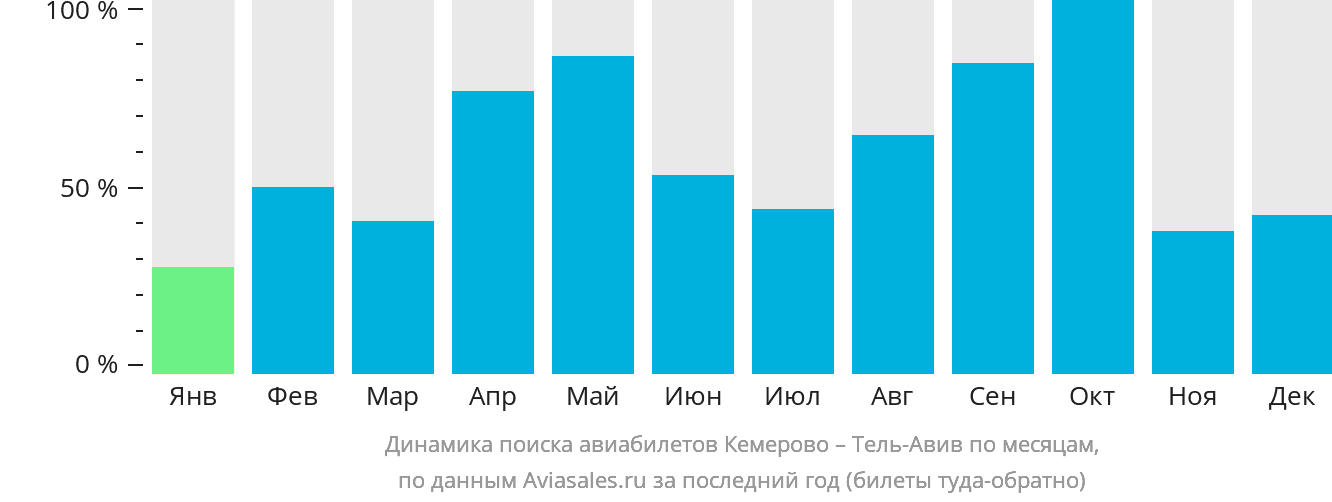 Динамика поиска авиабилетов из Кемерово в Тель-Авив по месяцам