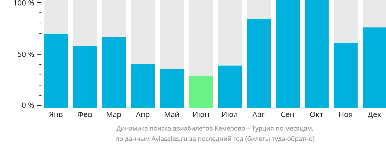 Динамика поиска авиабилетов из Кемерово в Турцию по месяцам