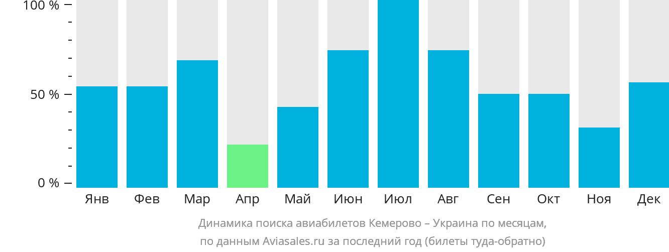 Динамика поиска авиабилетов из Кемерово в Украину по месяцам