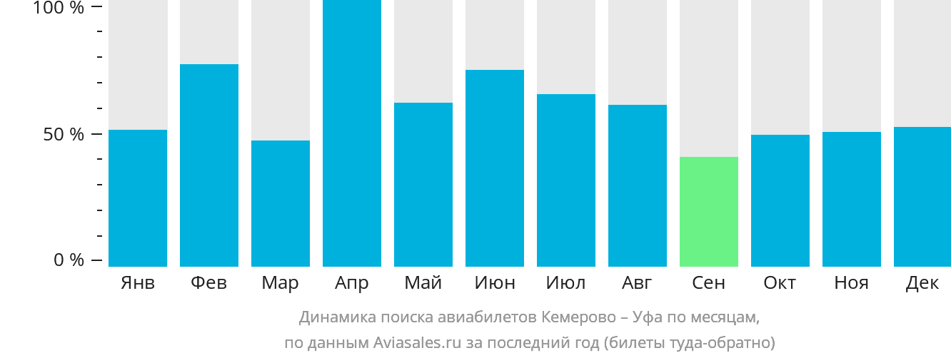 Динамика поиска авиабилетов из Кемерово в Уфу по месяцам