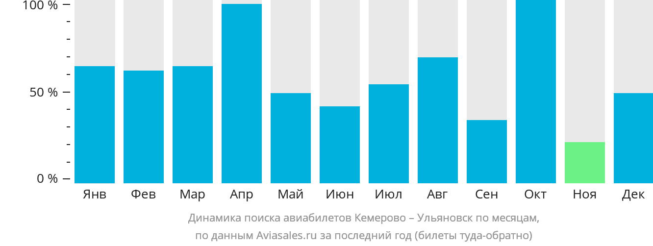 Динамика поиска авиабилетов из Кемерово в Ульяновск по месяцам
