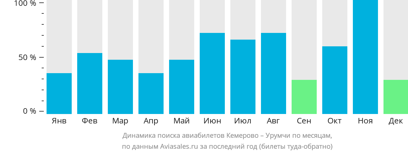 Динамика поиска авиабилетов из Кемерово в Урумчи по месяцам