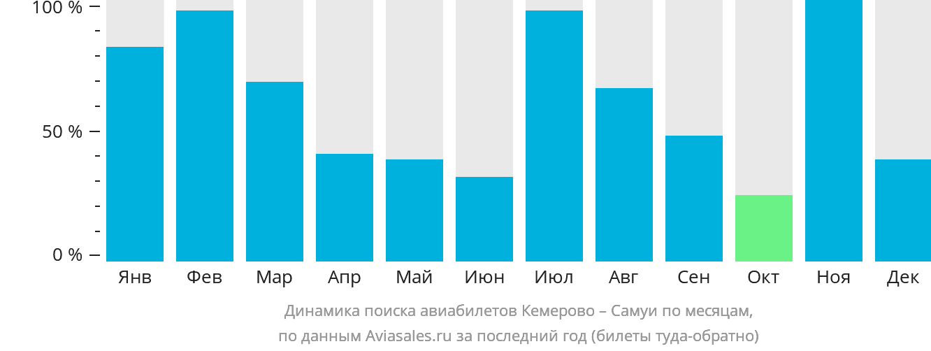 Динамика поиска авиабилетов из Кемерово на Самуй по месяцам